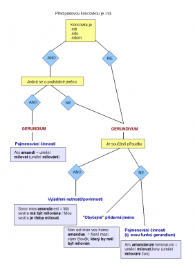 Gerundium-gerundivum.png