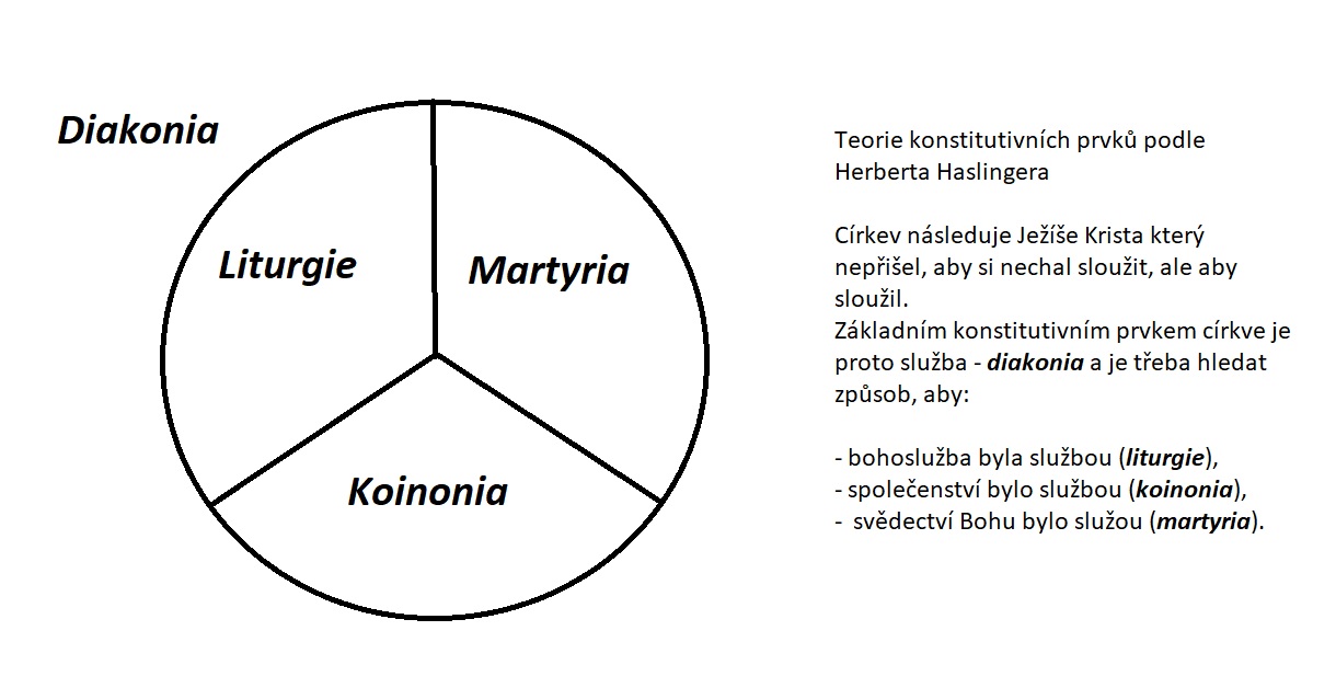 Diakonie jako hlavní konstitutivní prvek
