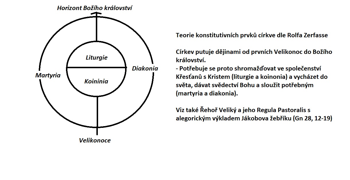Teorie konstitutivních prvků církve jako shromažďování církve a její vycházení do světa