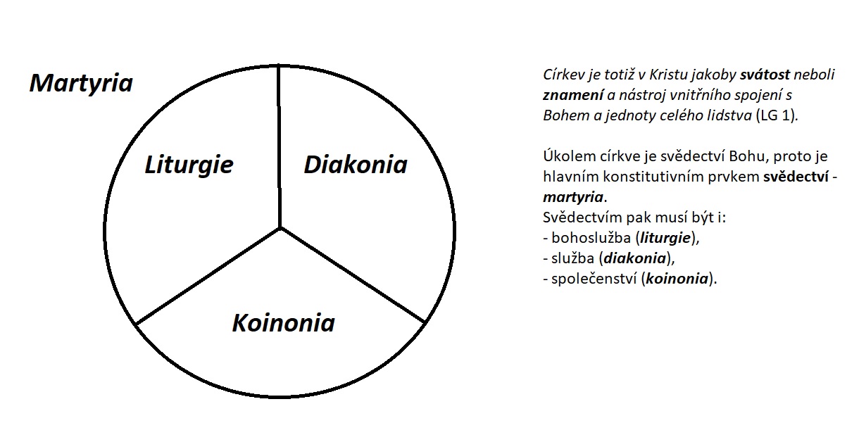 Svědectví Bohu jako hlavní konstitutivní prvek církve